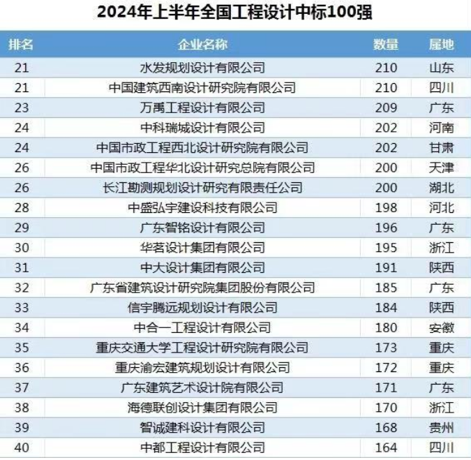 智铭设计荣登2024年上半年全国工程设计中标百强榜第29位